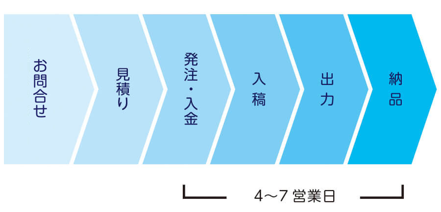 お問い合わせから看板納品までの流れ